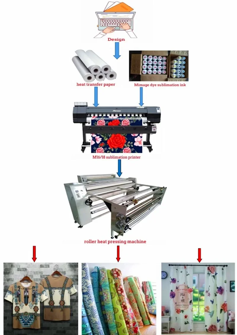 เครื่องพิมพ์ผ้าระบบ Dye Sublim - Large Format Sublimation Printer บทวิจารณ์และราคา